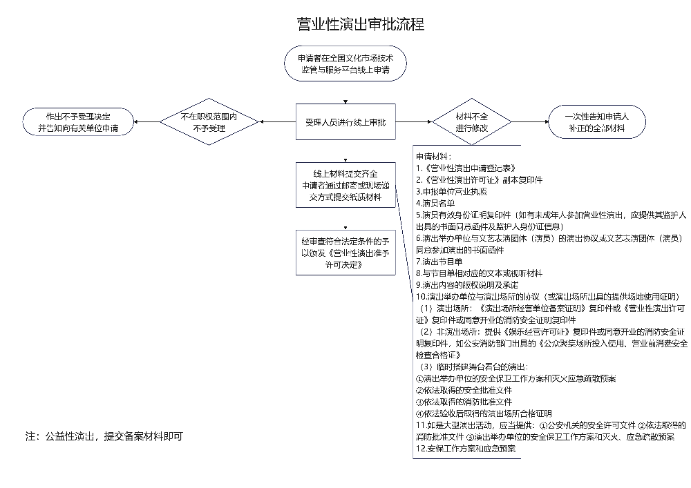 营业性演出审批流程