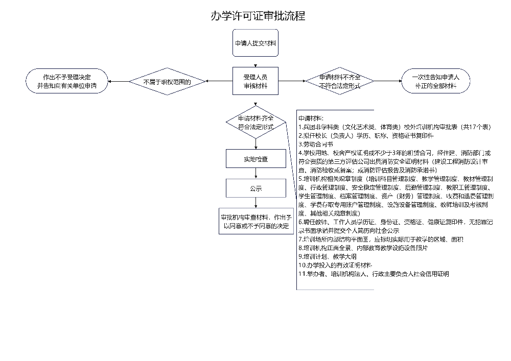 办学许可证审批流程
