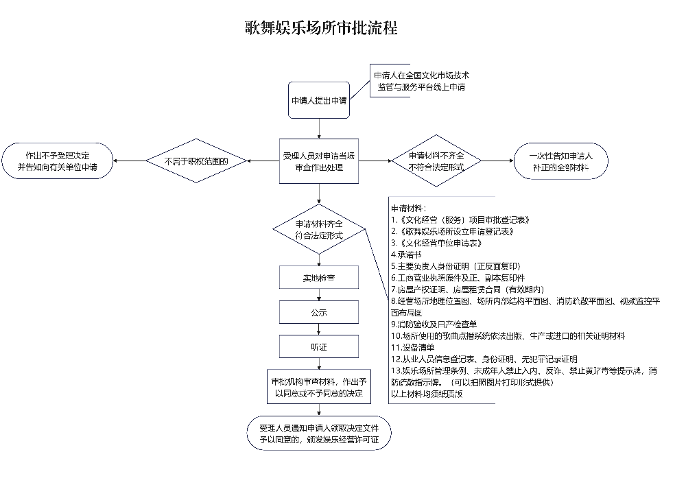 歌舞娱乐场所审批流程