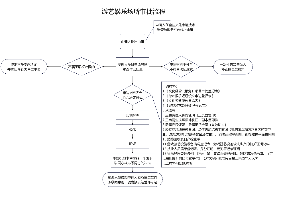 游艺娱乐场所审批流程